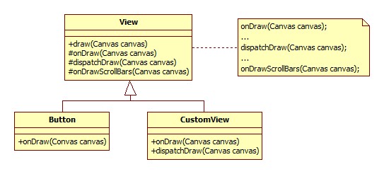 Android设计模式系列(4)--SDK源码之模板方法模式