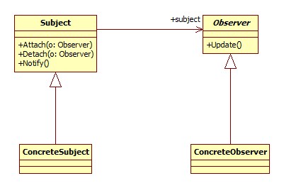 Android设计模式系列(2)--SDK源码之观察者模式