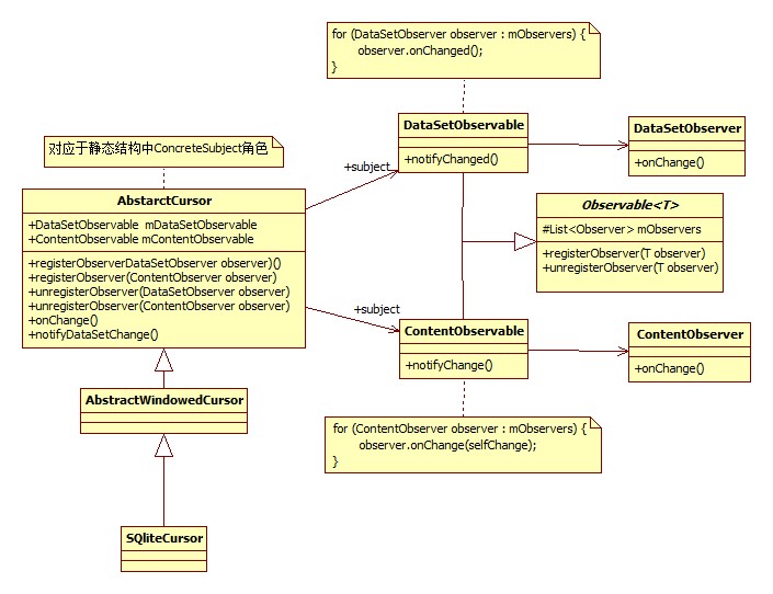Android设计模式系列(2)--SDK源码之观察者模式