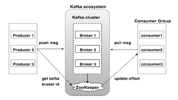 Apache Kafka 集群架构