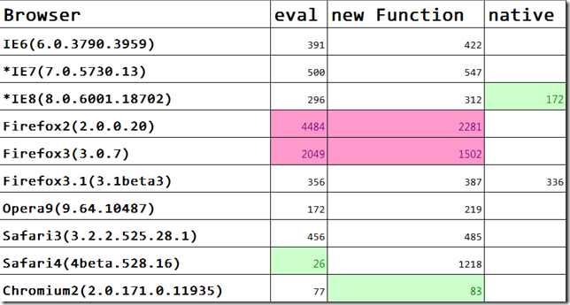 JavaScript 解析Json字符串的性能比较分析代码