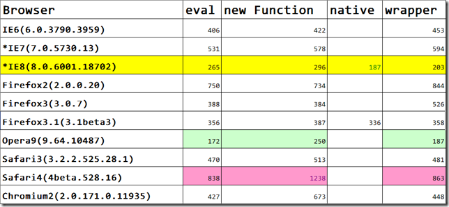 JavaScript 解析Json字符串的性能比较分析代码